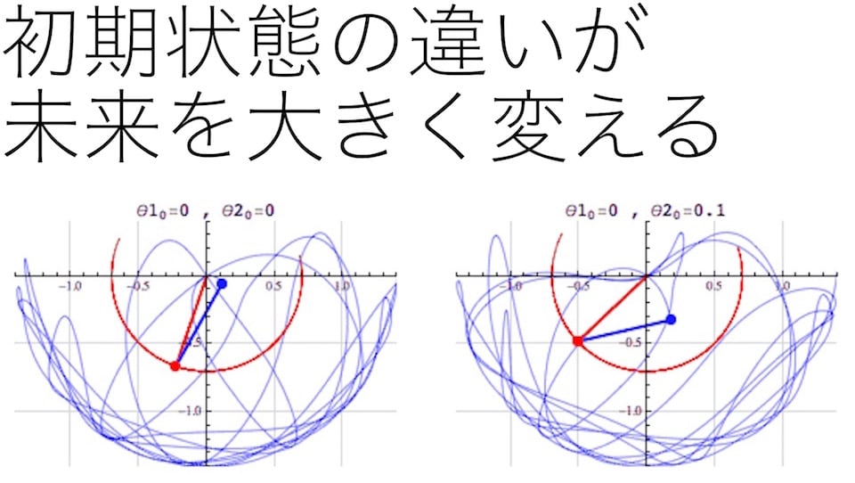 二重振り子のアニメーションが教えてくれるカオス